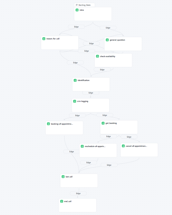 Inbound AI Voice Agent for Appointment Management and FAQs